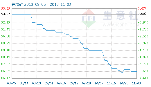 今日鎢精礦最新價格，獲取與理解步驟指南