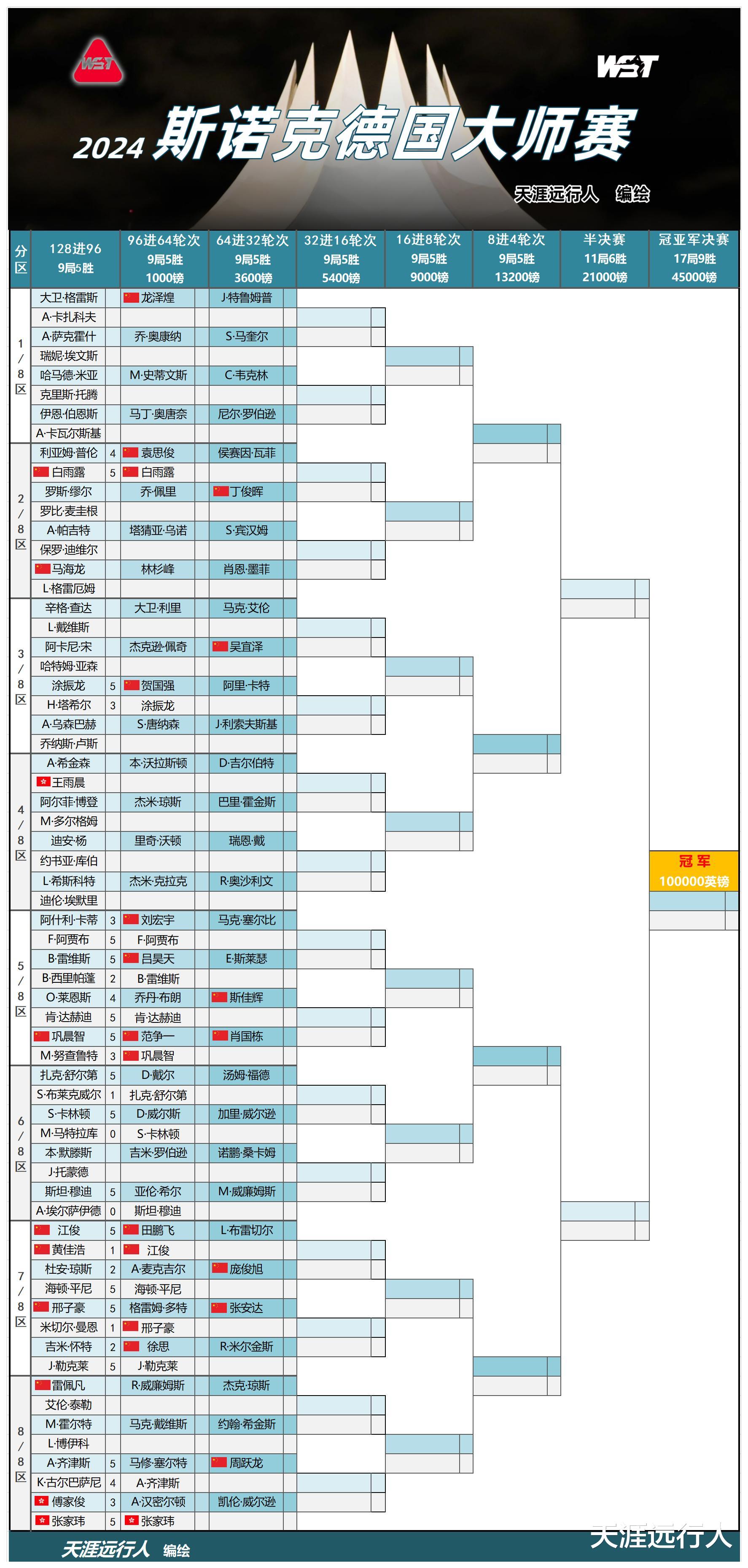 斯諾克比賽最新戰(zhàn)報(bào)速遞