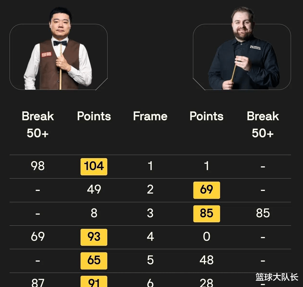 斯諾克比賽最新戰(zhàn)報(bào)速遞