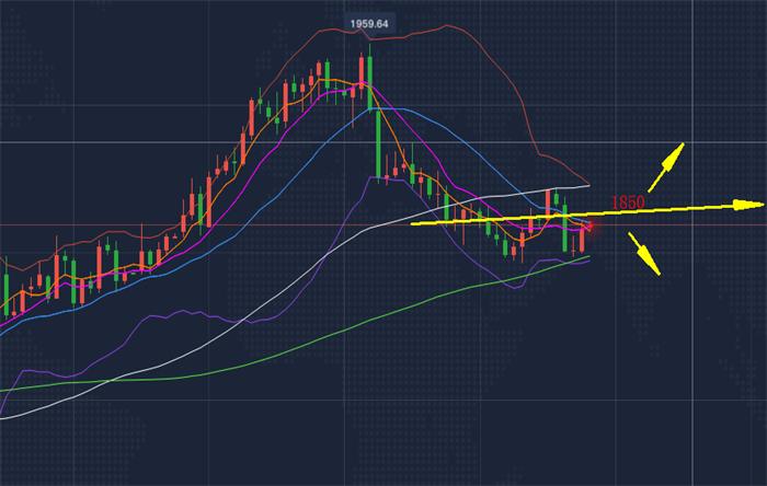 黃金今日走勢(shì)最新分析報(bào)告