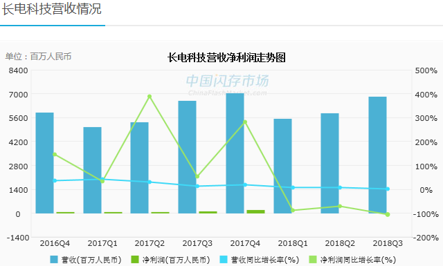 長電科技最新公告信息詳解
