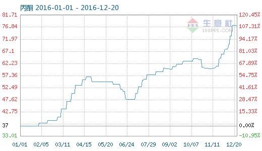 最新丙酮行情分析與市場(chǎng)趨勢(shì)展望