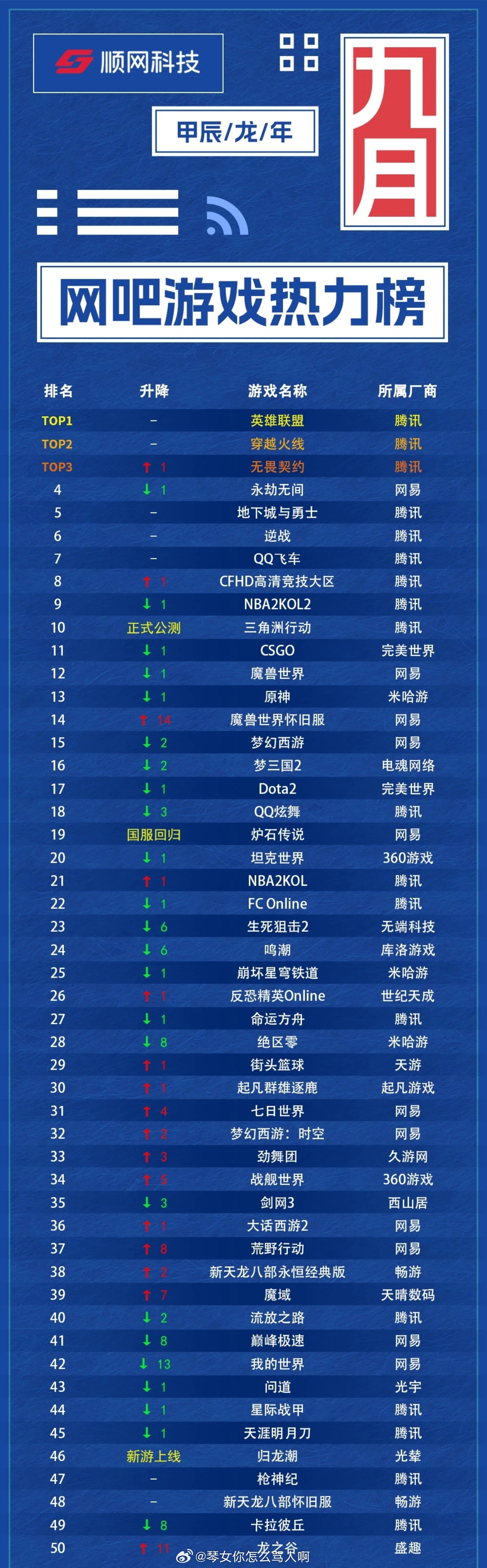 科技巨獻重塑游戲世界，最新網(wǎng)游榜單引領(lǐng)未來之旅體驗